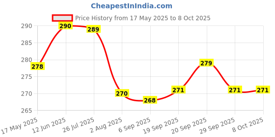 amazon.in New Export Quality Herbal Dhoompan, 100% Nicotine free Small, Be Ready to Quit Smocking With Herbal Dhoompan, Improve Your Health and Digestion with it, 20 Sticks Price History Graph from 17 May 2025 to 7 Oct 2025