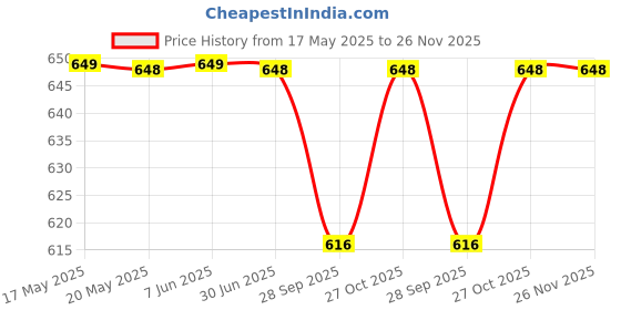 amazon.in ali shipping New Eyebrow Flawless Trimmer – Precision Eyebrow Shaper with Rechargeable Battery and LED Light – Effortless Hair Removal for Perfectly Defined Brows – Compact ali shipping Price History Graph from 17 May 2025 to 26 Nov 2025