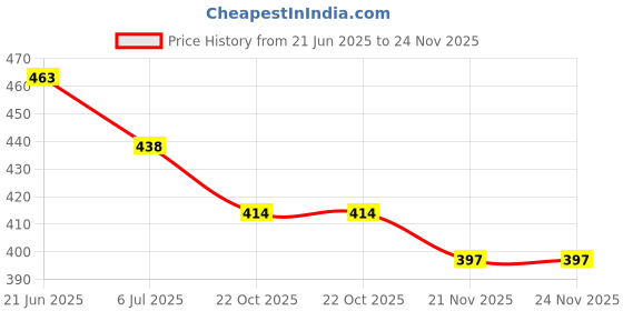 amazon.in tennecy NEW FENCY GEORGETTE CUT WORK SAREE tennecy Price History Graph from 21 Jun 2025 to 24 Nov 2025