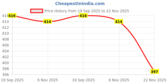 amazon.in tennecy NEW FENCY GEORGETTE CUT WORK SAREE tennecy Price History Graph from 19 Sep 2025 to 22 Nov 2025