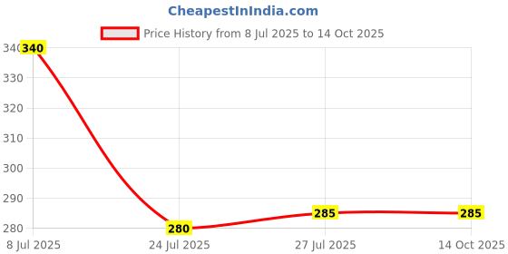 amazon.in New Fix Body Adhesive Roller, 60ml - (Pack of 1) Price History Graph from 8 Jul 2025 to 14 Oct 2025