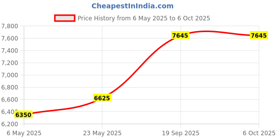 amazon.in New for XD-05 Logging Recorder Data Logger Module Shield V1.0 for Arduieno UNO SD Card Hot for Price History Graph from 6 May 2025 to 6 Oct 2025