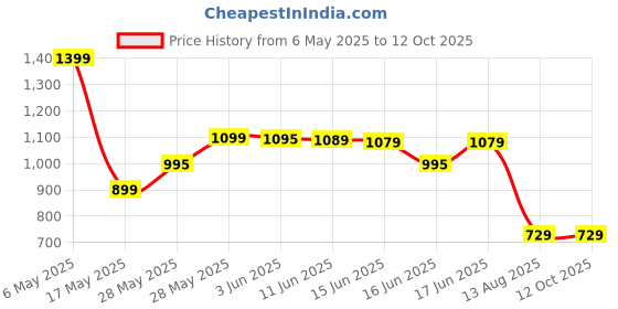 amazon.in NEW GALAXY TRADING Video Games for Kids -520 Classic Games in 1 Controller Gamepad Handheld Console Video Games, 2.5" Screen, TV Connectable, Rechargeable Battery, USB Charging, Price History Graph from 6 May 2025 to 12 Oct 2025