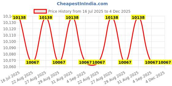 amazon.in New Genuine DVD for HP 15-DA Series DVD+/-RW Optical Drive 919785HC0DA-8AESH L20485-001 Price History Graph from 16 Jul 2025 to 4 Dec 2025
