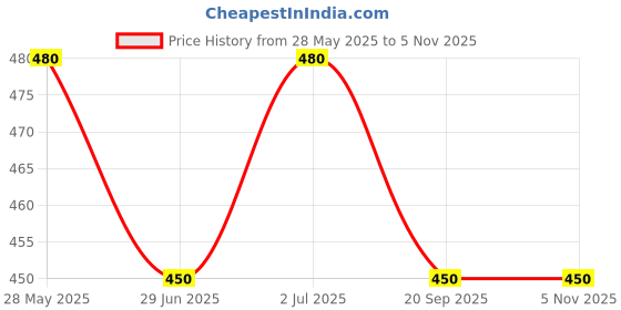 amazon.in NEW Glotamin Skin Moisturizing Lotion 200ML Price History Graph from 28 May 2025 to 3 Nov 2025