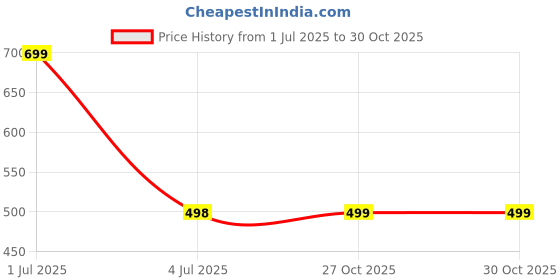 amazon.in daevish New Gold Printed 3/4 Sleeves Flared Maxi Length Dress for Women & Girl's | Maxi Dress for Women daevish Price History Graph from 1 Jul 2025 to 27 Oct 2025