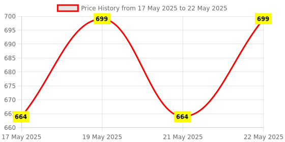 amazon.in true indian New Gym Bag Combo for Men Combo Set for Men and Women Workout - Boost Your Workout with Gym Bag,Wrist Band,Mini Gripper & Whey Container Bottle Sipper Bottle/Gym Shaker (Black) true indian Price History Graph from 17 May 2025 to 22 May 2025