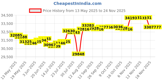 amazon.in white water New Harbor Performance 1/4 Zip Pullover white water Price History Graph from 13 May 2025 to 24 Nov 2025