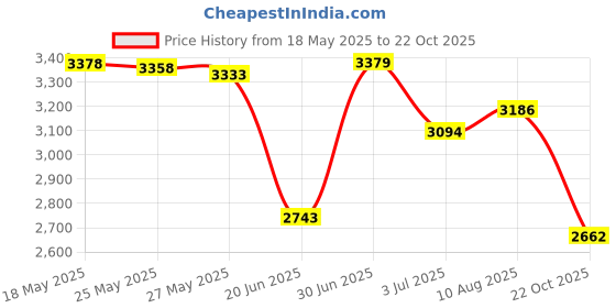 amazon.in New HDD SATA Cable Caddy Replacement for ThinkCentre M920X M720Q M710Q M910q M920Q P330 Tiny5 00XL211 Price History Graph from 18 May 2025 to 22 Oct 2025