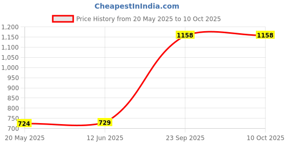 amazon.in New Heavy Duty Roti Maker | Khakhra Papad Press | Chapati Maker | Puri Maker Iron Chapati Maker Price History Graph from 20 May 2025 to 10 Oct 2025