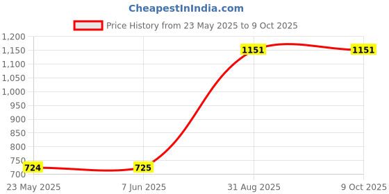 amazon.in New Heavy Duty Roti Maker | Khakhra Papad Press | Chapati Maker | Puri Maker Size - 7.25 Inches Price History Graph from 23 May 2025 to 9 Oct 2025
