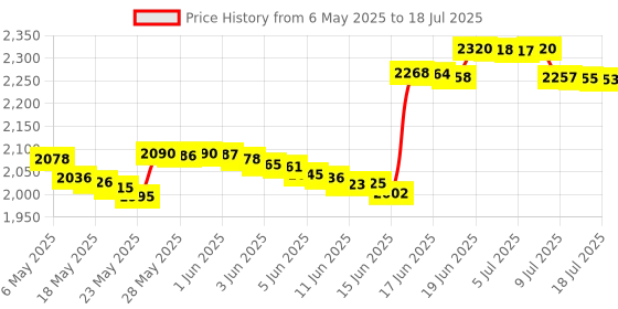 amazon.in New Hope Gray Replacement Redesigned K1 K2 Back Button Housing Shell for PS5 Controller eXtremerate Rise Remap Kit - Controller & Rise Remap Board NOT Included extremerate Price History Graph from 6 May 2025 to 14 Jul 2025