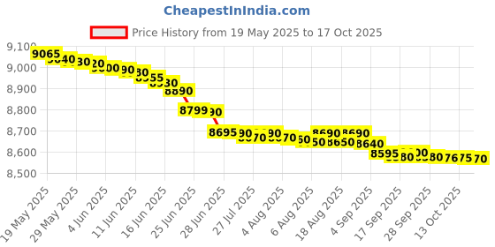 amazon.in New Horizons in Osteoporosis Management Price History Graph from 19 May 2025 to 17 Oct 2025