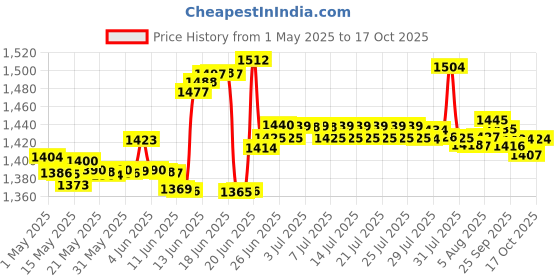 amazon.in New Hypoallergenic Clear Gel Fragrance Free Deodorant Almay For Unisex 2.25 Ounce Without Irritation Price History Graph from 1 May 2025 to 17 Oct 2025