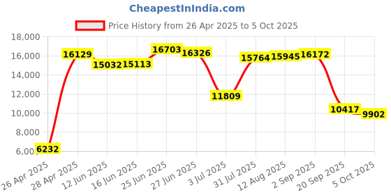 amazon.in NEW Imation 25 Pack 2HD 3.5 1.44 Floppy Disks IBM Formatted Price History Graph from 26 Apr 2025 to 5 Oct 2025