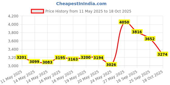 amazon.in New-IOGEAR GUC232A USB-A to DB9-MALE Adapter Cable 16 - IOGGUC232A Price History Graph from 11 May 2025 to 18 Oct 2025