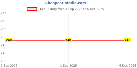 amazon.in new jd car accessories New JD Car Accessories,Clutch Brake Paddle Rubber Cover Pedal Pad Rubber Compatible/Replacement for Indica/Nano/Tigor/Bolt/Zest/Aria/Indigo/Hexa/Manza. new jd car accessories Price History Graph from 1 Sep 2025 to 6 Dec 2025
