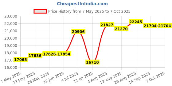 amazon.in New Karaoke Machine for Adults and Kids with 2 Wireless Microphones, Portable Bluetooth Speaker, Colorful LED Lights, PA System and G5 Sound TV Cable (Black) Price History Graph from 7 May 2025 to 7 Oct 2025