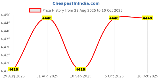 amazon.in New KOGUNXU Filter Pump Replacement Seals Kit Pack 25004/2,500 Gallon for Intex Pool Filter Pump Price History Graph from 29 Aug 2025 to 10 Oct 2025