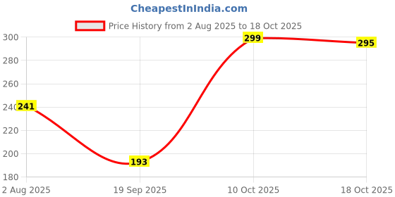 amazon.in merishopp New Ladies Charming Heart-Shaped Cute Breast Sticker Nip Cover Black merishopp Price History Graph from 2 Aug 2025 to 18 Oct 2025