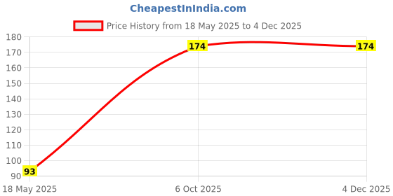 amazon.in New Laser Tech Live Love Ride Keychain – 1 Pc | Compatible with All Bikes, Scooters, Cars & Home Décor Price History Graph from 18 May 2025 to 2 Dec 2025