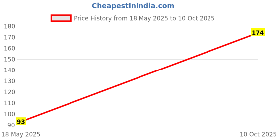 amazon.in New Laser Tech Make Race Not War Keychain – 1 Pc | Compatible with All Bikes, Scooters, Cars & Home Décor Price History Graph from 18 May 2025 to 10 Oct 2025