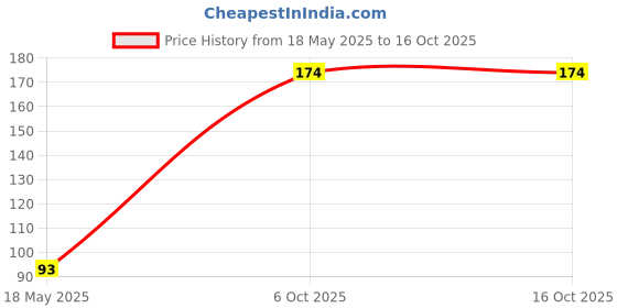 amazon.in New Laser Tech Turn To Ride Adventure Travel Keychain – 1 Pc | Compatible with All Bikes, Scooters, Cars & Home Decor Price History Graph from 18 May 2025 to 16 Oct 2025