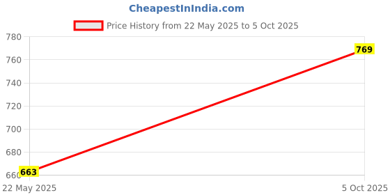 amazon.in New Launch Microfiber Double Bed Comforter | 220 GSM Ultra-Soft & Breathable AC Comforter/Duvet/Blanket | Cozy & Lightweight All-Season Bedding | 217 x 220 cm (Cream) Price History Graph from 22 May 2025 to 5 Oct 2025