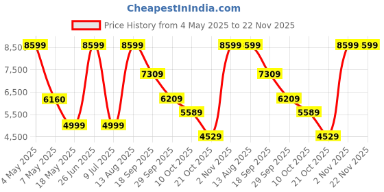 amazon.in New launched 2024 with Luxury Feel D57 HiFi Quality Home Echo Wall Bluetooth Soundbar Speaker Home Theater Audio Music Center Flame Atmosphere Light 360 Stereo TV Speaker- Black Price History Graph from 4 May 2025 to 22 Nov 2025