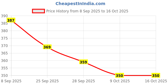 amazon.in NEW LEAF Cotton All Around Elastic Fitted Premium Prints Queen Size Double Bed Bedsheet with 2 Large Pillow Covers Fits Upto Mattress of 8 Inches, Size-60"x78" Inches, Grey Abstract , 180 - 200 tc new leaf Price History Graph from 8 Sep 2025 to 16 Oct 2025