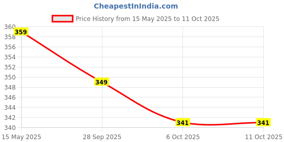 amazon.in NEW LEAF Premium Cotton Elastic Fitted Bedsheets with 1 King Size Pillow Covers | Single Mattress Bed with All Around Elastic 200 TC Supersoft | Size - 72 x 36 +6 inches | Blue Red Heart new leaf Price History Graph from 15 May 2025 to 11 Oct 2025