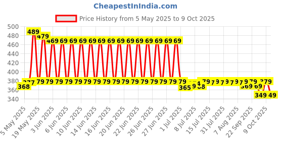 amazon.in NEW LEAF Premium Cotton Elastic Fitted Bedsheets with 2 King Size Pillow Covers Double Bed with All Around Elastic Supersoft Size - 72 King Sizex78+10 inches Grey White Oval Pattren 200 tc - 220 tc new leaf Price History Graph from 5 May 2025 to 9 Oct 2025
