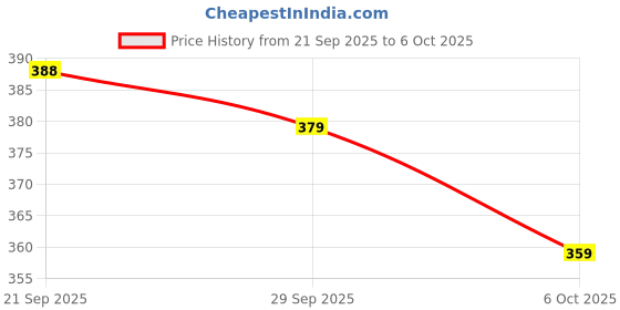 amazon.in NEW LEAF Premium Cotton Elastic Fitted Bedsheets with 2 King Size Pillow Covers | Double Bed with All Around Elastic 180 TC Supersoft | Size - 72 King Sizex78+10 inches | White & Green new leaf Price History Graph from 21 Sep 2025 to 6 Oct 2025