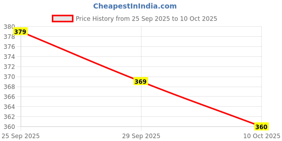 amazon.in NEW LEAF Premium Cotton Elastic Fitted Bedsheets with 2 King Size Pillow Covers | Double Bed with All Around Elastic 180 TC Supersoft |Size-72 King Sizex78+10 inches | Floral, White & Blue Price History Graph from 25 Sep 2025 to 10 Oct 2025