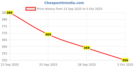 amazon.in NEW LEAF Premium Cotton Elastic Fitted Bedsheets with 2 King Size Pillow Covers | Double Bed with All Around Elastic 220 TC Supersoft | Size - 72 King Sizex78+10 inches | Grey & White Price History Graph from 23 Sep 2025 to 5 Oct 2025
