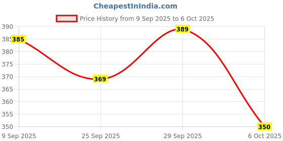 amazon.in new leaf Premium Cotton Elastic Fitted Bedsheets with 2 King Size Pillow Covers | Double Bed with All Around Elastic 220 TC Supersoft | Size - 72 King Sizex78+10 inches | Teal & White new leaf Price History Graph from 9 Sep 2025 to 6 Oct 2025