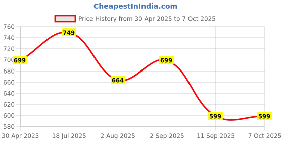 amazon.in NEW LFB Fluff Front Load/Top Load Liquid Stain Remover Advanced Formula Multi Fragrance Fabric Detergent Washing detergent | Matic Liquid (5 Liter) (Matic Liquid) Price History Graph from 30 Apr 2025 to 7 Oct 2025