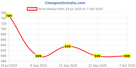 amazon.in NEW LFB Matic Liquid Detergent Top Load and Front Load, 5 Littre, Keeps Clothes Fresh and Remove Tough Stain Long Lasting Floral Fragrance & Powerful Stain Removal Technology (5 liter can) Price History Graph from 19 Jul 2025 to 7 Oct 2025