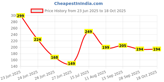 amazon.in New Libidex40 UP Capsules - Original Health Supplement for Men - Ayurvedic Health Formula(Capsules) Price History Graph from 23 Jun 2025 to 18 Oct 2025