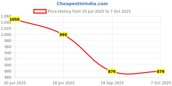 amazon.in New Light Bulb Wireless WiFi Bulb Camera 360 1080p WiFi Auto Rotation Fish Eye 360 Degree Mini Lamp 1080p Home Security Light Wireless Camera Price History Graph from 20 Jun 2025 to 6 Oct 2025
