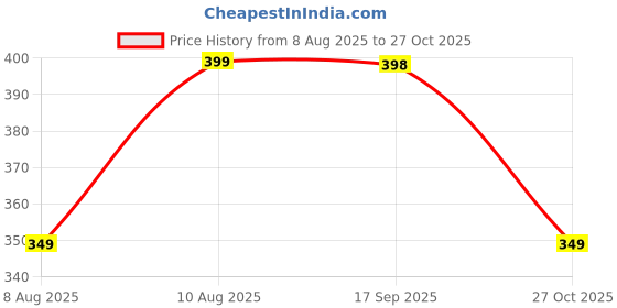 amazon.in New LK-88 Digital Pulse Oximeter with LED Display, SpO2 and Heart Rate Monitor, Blue and White Price History Graph from 8 Aug 2025 to 27 Oct 2025