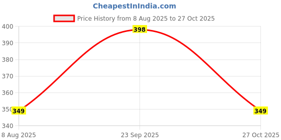 amazon.in New LK-88 Pulse Oximeter Fingertip LED Screen, Blood Oxygen Saturation Monitor Fingertip, Blood Oxygen Price History Graph from 8 Aug 2025 to 27 Oct 2025