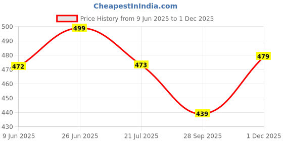 amazon.in iuga New Long Printed Shrug iuga Price History Graph from 9 Jun 2025 to 1 Dec 2025