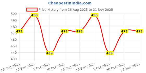 amazon.in iuga New Long Printed Shrug iuga Price History Graph from 16 Aug 2025 to 21 Nov 2025