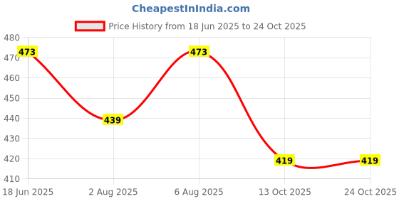 amazon.in iuga New Long Printed Shrug iuga Price History Graph from 18 Jun 2025 to 22 Oct 2025