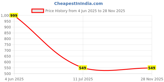 amazon.in new look fashion Sleeveless Cotton Linen Nehru Jacket For Men new look fashion Price History Graph from 4 Jun 2025 to 26 Nov 2025