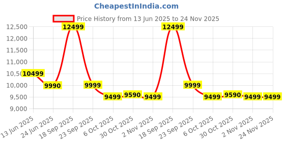 amazon.in NEW LOOK FURNITURE Wooden Solid Sheesham Wood Dining Table 6 Seater Only || Dining Room Furniture || 6 Seater Dining Table without Chair | Walnut Finish Price History Graph from 13 Jun 2025 to 24 Nov 2025