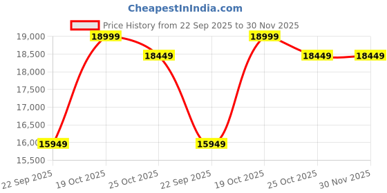 amazon.in NEW MAMTA CRAFT Sheesham Wood 3 Seater Sofa | 3 Seater Sofa with 2 Drawer Storage | Wooden Sofa Set Furniture for Living Room Home Office (40 Density Cushion,Walnut Finish) new mamta craft Price History Graph from 22 Sep 2025 to 30 Nov 2025