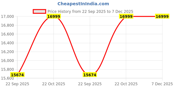amazon.in NEW MAMTA CRAFT Solid Sheesham Wood Sideboard Cabinet with Cane Woven Doors 4 Rack and 3 Drawers | Wooden Storage Cabinet for Living Room & Dining Room (Walnut Finish) Price History Graph from 22 Sep 2025 to 7 Dec 2025