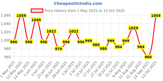 amazon.in NEW MASTECH M266 DIGITAL AC CLAMP METER CLIP-ON-METER by Supreme Traders Supertronics1989 mastech Price History Graph from 1 May 2025 to 12 Oct 2025